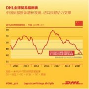 DHL报告预测：中国贸易整体增长放缓，